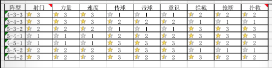 绿茵王朝阵型养成及搭配玩法